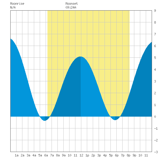 Shipyard Creek tide chart for Thursday, May 19, 2022