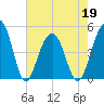 Shipyard Creek tide chart for Thursday, May 19, 2022
