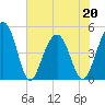Shipyard Creek tide chart for Friday, May 20, 2022