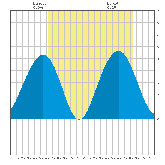Shipyard Creek tide chart for Wednesday, May 25, 2022