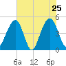 Shipyard Creek tide chart for Wednesday, May 25, 2022