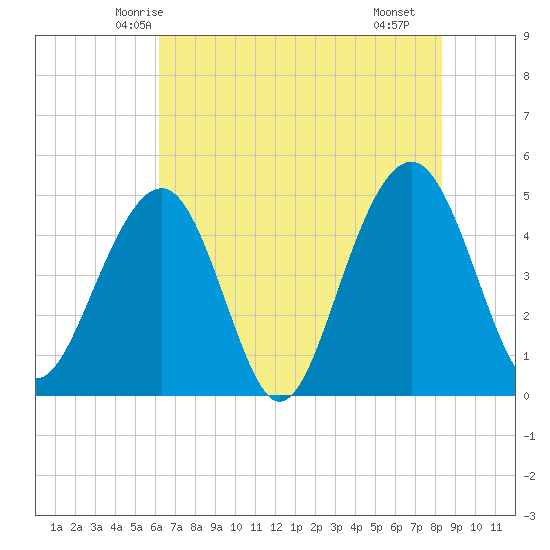 Shipyard Creek tide chart for Thursday, May 26, 2022