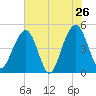 Shipyard Creek tide chart for Thursday, May 26, 2022
