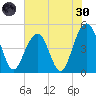 Shipyard Creek tide chart for Monday, May 30, 2022