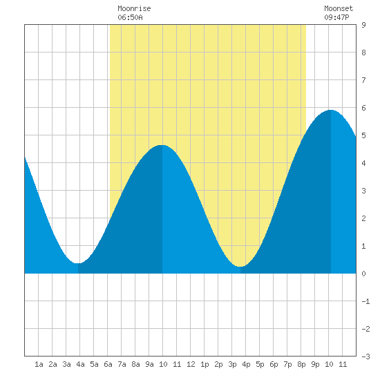 Shipyard Creek tide chart for Tuesday, May 31, 2022
