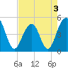 Shipyard Creek tide chart for Tuesday, May 3, 2022