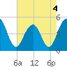 Shipyard Creek tide chart for Wednesday, May 4, 2022