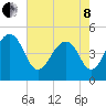 Shipyard Creek tide chart for Sunday, May 8, 2022