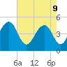 Shipyard Creek tide chart for Monday, May 9, 2022