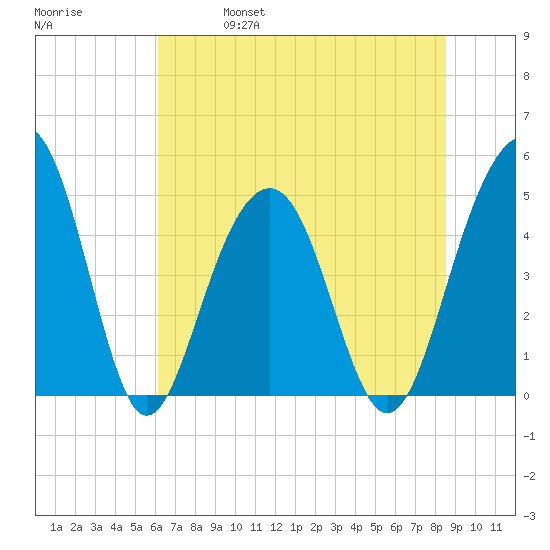 Shipyard Creek tide chart for Friday, June 17, 2022