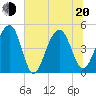 Shipyard Creek tide chart for Monday, June 20, 2022