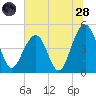Shipyard Creek tide chart for Tuesday, June 28, 2022