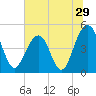 Shipyard Creek tide chart for Wednesday, June 29, 2022