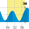 Shipyard Creek tide chart for Thursday, June 30, 2022