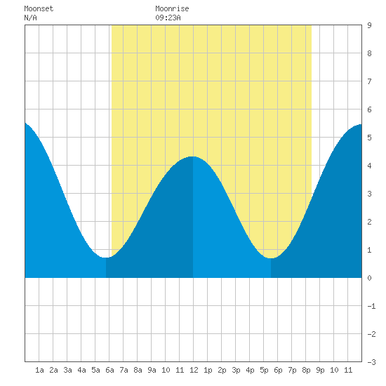 Shipyard Creek tide chart for Friday, June 3, 2022