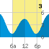 Shipyard Creek tide chart for Friday, June 3, 2022