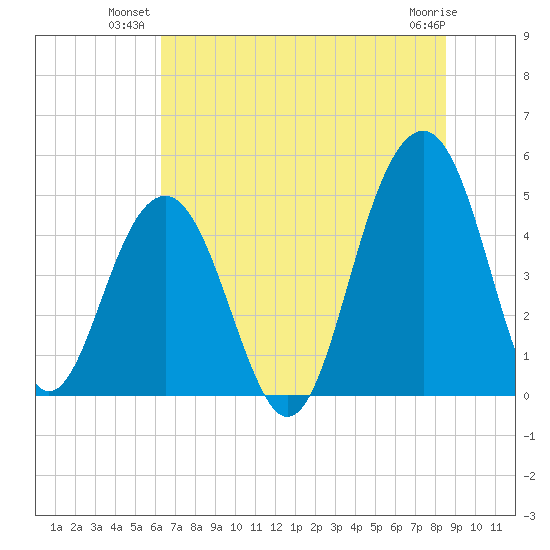 Shipyard Creek tide chart for Monday, July 11, 2022
