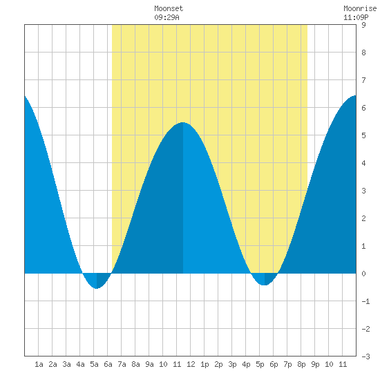 Shipyard Creek tide chart for Saturday, July 16, 2022