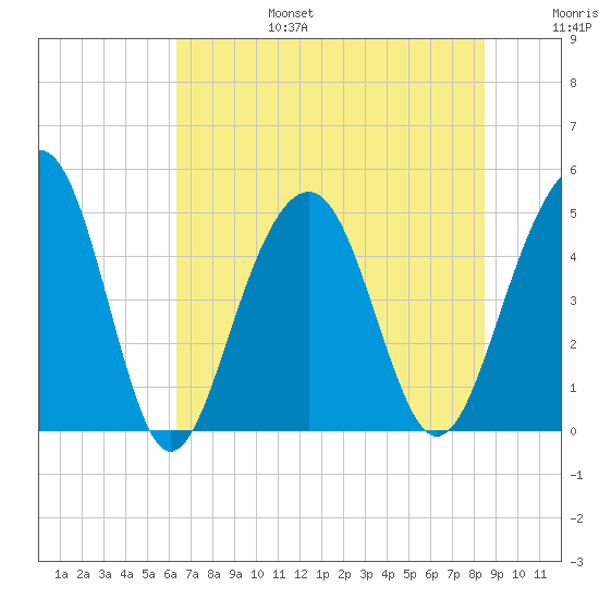Shipyard Creek tide chart for Sunday, July 17, 2022