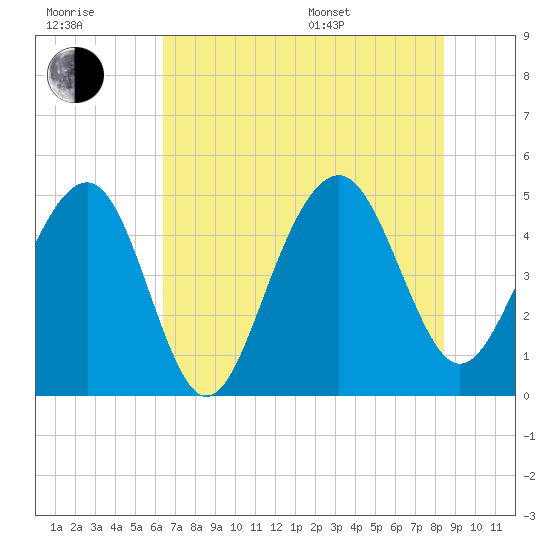 Shipyard Creek tide chart for Wednesday, July 20, 2022