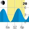 Shipyard Creek tide chart for Wednesday, July 20, 2022