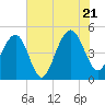Shipyard Creek tide chart for Thursday, July 21, 2022