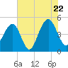Shipyard Creek tide chart for Friday, July 22, 2022