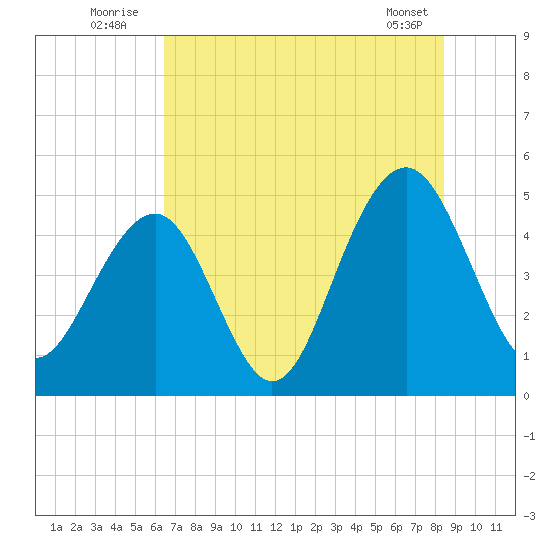 Shipyard Creek tide chart for Sunday, July 24, 2022