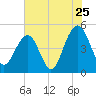 Shipyard Creek tide chart for Monday, July 25, 2022