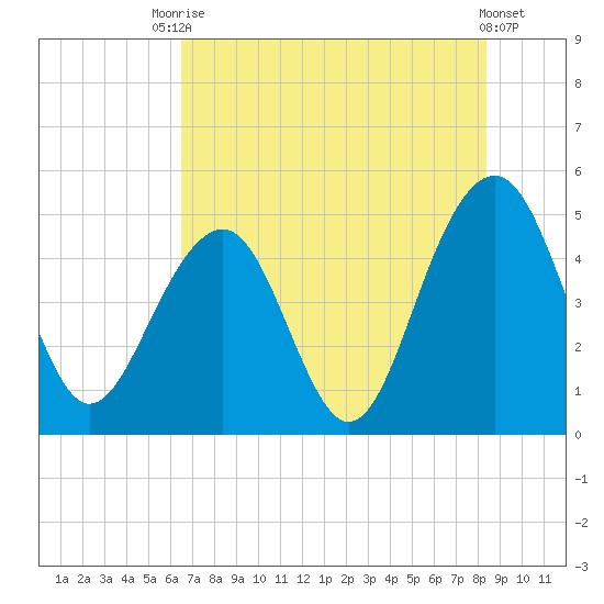 Shipyard Creek tide chart for Wednesday, July 27, 2022