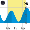 Shipyard Creek tide chart for Thursday, July 28, 2022