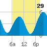 Shipyard Creek tide chart for Friday, July 29, 2022