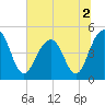 Shipyard Creek tide chart for Saturday, July 2, 2022