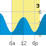 Shipyard Creek tide chart for Sunday, July 3, 2022