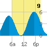 Shipyard Creek tide chart for Saturday, July 9, 2022