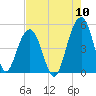 Shipyard Creek tide chart for Wednesday, August 10, 2022