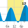 Shipyard Creek tide chart for Friday, August 12, 2022