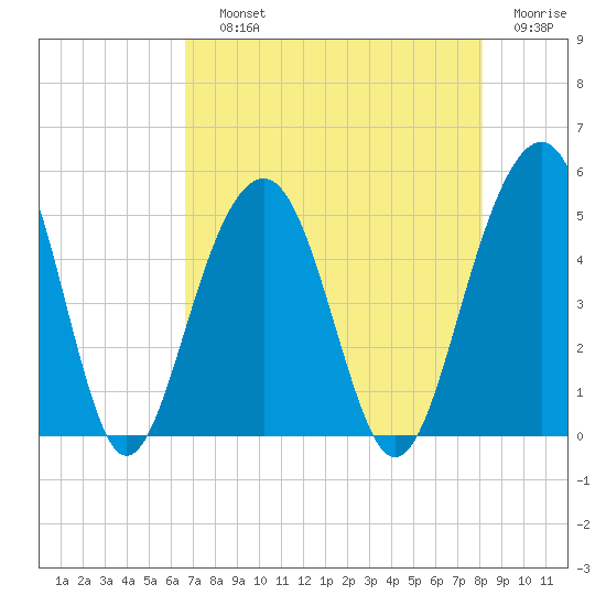 Shipyard Creek tide chart for Saturday, August 13, 2022