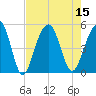 Shipyard Creek tide chart for Monday, August 15, 2022