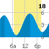 Shipyard Creek tide chart for Thursday, August 18, 2022