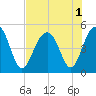 Shipyard Creek tide chart for Monday, August 1, 2022