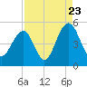 Shipyard Creek tide chart for Tuesday, August 23, 2022