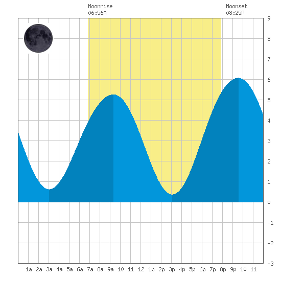 Shipyard Creek tide chart for Saturday, August 27, 2022