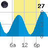 Shipyard Creek tide chart for Saturday, August 27, 2022