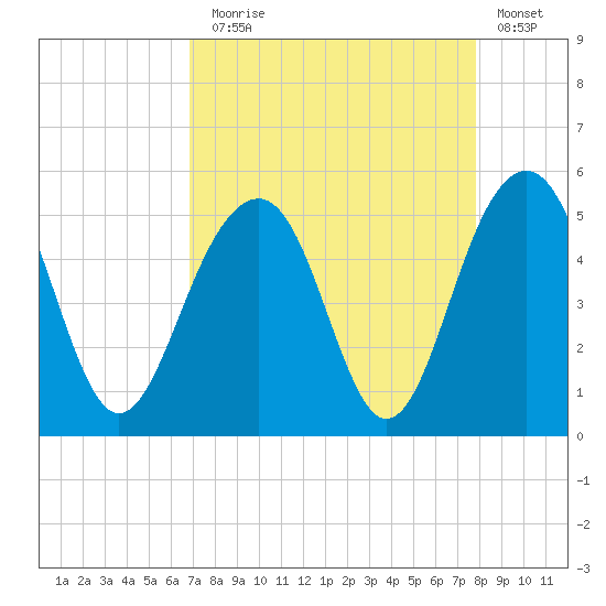 Shipyard Creek tide chart for Sunday, August 28, 2022