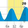 Shipyard Creek tide chart for Sunday, August 28, 2022