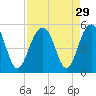 Shipyard Creek tide chart for Monday, August 29, 2022