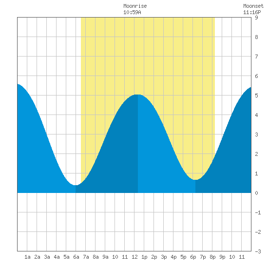 Shipyard Creek tide chart for Tuesday, August 2, 2022