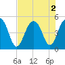 Shipyard Creek tide chart for Tuesday, August 2, 2022