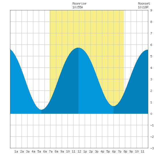 Shipyard Creek tide chart for Wednesday, August 31, 2022
